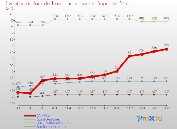 Evolution du taux de la taxe foncière sur le bati pour MéTABIEF et les communes proches de 2000 à 2012 Comparaison des taux de taxe foncière sur le bati pour MéTABIEF et les communes voisines de 2000 à 2012