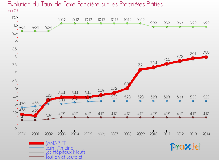 Evolution du taux de la taxe foncière sur le bati pour MéTABIEF et les communes proches de 2000 à 2014 Comparaison des taux de taxe foncière sur le bati pour MéTABIEF et les communes voisines de 2000 à 2014