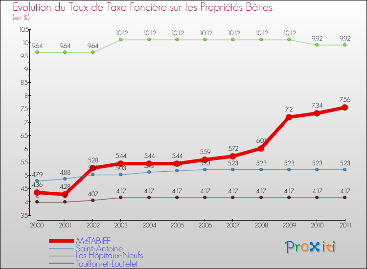 Evolution du taux de la taxe foncière sur le bati pour MéTABIEF et les communes proches Comparaison des taux de taxe foncière sur le bati pour MéTABIEF et les communes voisines