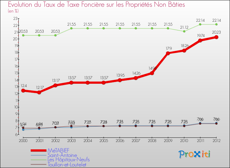 Evolution du taux de la taxe foncière sur les immeubles et terrains non batis pour MéTABIEF et les communes proches de 2000 à 2012 Comparaison des taux de la taxe foncière sur les immeubles et terrains non batis pour MéTABIEF et les communes voisines de 2000 à 2012