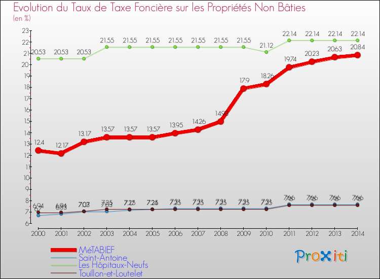 Evolution du taux de la taxe foncière sur les immeubles et terrains non batis pour MéTABIEF et les communes proches de 2000 à 2014 Comparaison des taux de la taxe foncière sur les immeubles et terrains non batis pour MéTABIEF et les communes voisines de 2000 à 2014