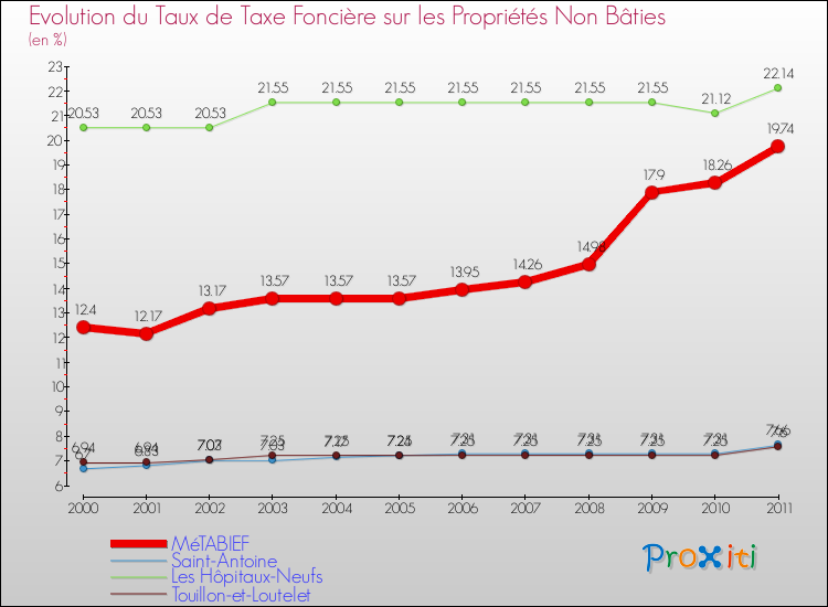 Evolution du taux de la taxe foncière sur les immeubles et terrains non batis pour MéTABIEF et les communes proches Comparaison des taux de la taxe foncière sur les immeubles et terrains non batis pour MéTABIEF et les communes voisines