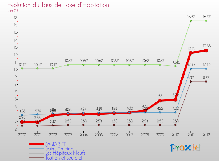 Evolution du taux de la taxe d'habitation pour MéTABIEF et les communes proches Comparaison des taux de la taxe d'habitation pour MéTABIEF et les communes voisines
