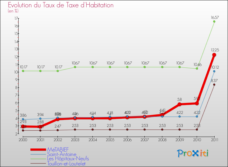 Evolution du taux de la taxe d'habitation pour MéTABIEF et les communes proches Comparaison des taux de la taxe d'habitation pour MéTABIEF et les communes voisines