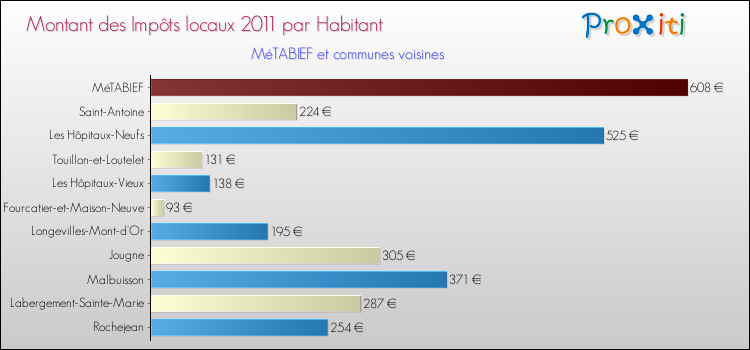 Montant des impôts locaux par Habitant pour MéTABIEF et les communes proches Comparaison des impôts locaux par habitant pour MéTABIEF et les communes voisines
