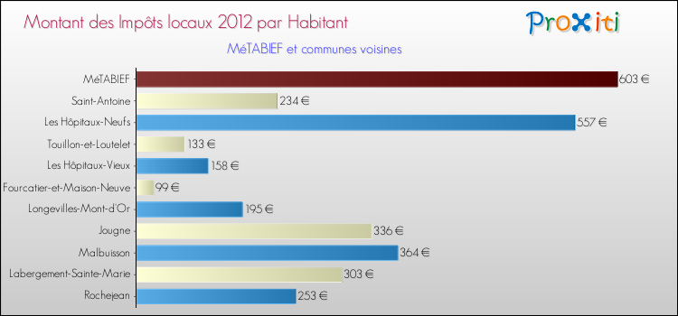 Montant des impôts locaux par Habitant pour MéTABIEF et les communes proches Comparaison des impôts locaux par habitant pour MéTABIEF et les communes voisines