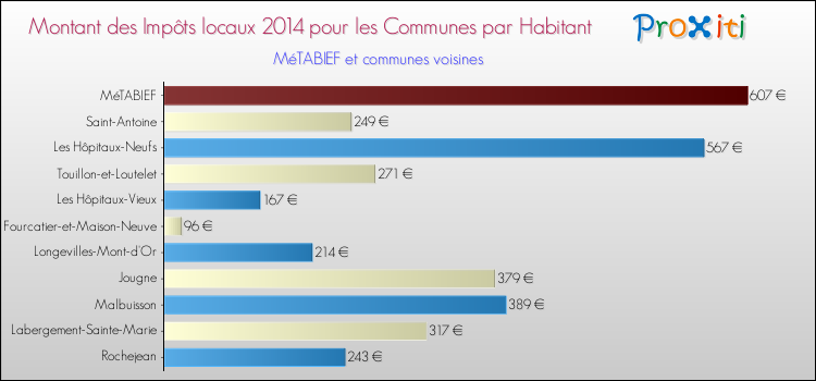 Montant des impôts locaux par Habitant pour MéTABIEF et les communes proches en 2014 Comparaison des impôts locaux par habitant pour MéTABIEF et les communes voisines en 2014