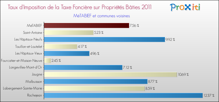 Taux d'imposition de la taxe foncière sur le bati 2011 pour MéTABIEF et les communes proches Comparaison des taux d'imposition de la taxe foncière sur le bati 2011 pour MéTABIEF et les communes voisines