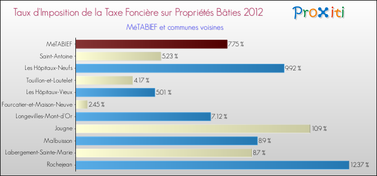 Taux d'imposition de la taxe foncière sur le bati 2012 pour MéTABIEF et les communes proches Comparaison des taux d'imposition de la taxe foncière sur le bati 2012 pour MéTABIEF et les communes voisines