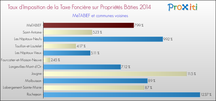 Taux d'imposition de la taxe foncière sur le bati 2014 pour MéTABIEF et les communes proches Comparaison des taux d'imposition de la taxe foncière sur le bati 2014 pour MéTABIEF et les communes voisines