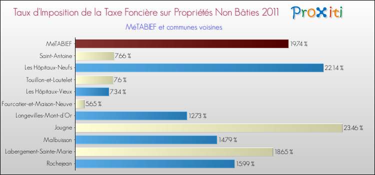 Taux d'imposition de la taxe foncière sur les immeubles et terrains non batis 2011 pour MéTABIEF et les communes proches Comparaison des taux d'imposition de la taxe foncière sur les immeubles et terrains non batis 2011 pour MéTABIEF et les communes voisines