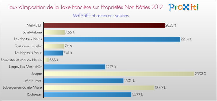 Taux d'imposition de la taxe foncière sur les immeubles et terrains non batis 2012 pour MéTABIEF et les communes proches Comparaison des taux d'imposition de la taxe foncière sur les immeubles et terrains non batis 2012 pour MéTABIEF et les communes voisines