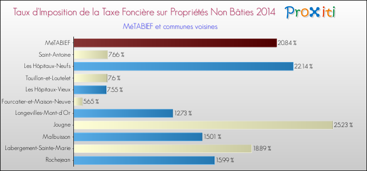 Taux d'imposition de la taxe foncière sur les immeubles et terrains non batis 2014 pour MéTABIEF et les communes proches Comparaison des taux d'imposition de la taxe foncière sur les immeubles et terrains non batis 2014 pour MéTABIEF et les communes voisines