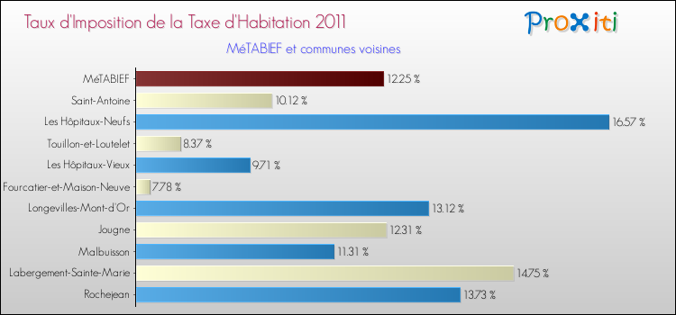 Taux d'imposition de la taxe d'habitation 2011 pour MéTABIEF et les communes proches Comparaison des taux d'imposition de la taxe d'habitation 2011 pour MéTABIEF et les communes voisines