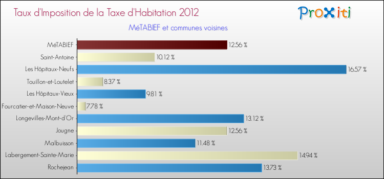 Taux d'imposition de la taxe d'habitation 2012 pour MéTABIEF et les communes proches Comparaison des taux d'imposition de la taxe d'habitation 2012 pour MéTABIEF et les communes voisines