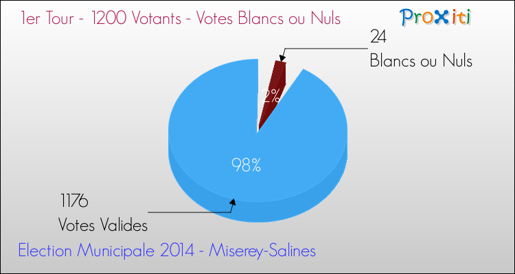 Votes blancs ou nuls au 1er Tour des Elections Municipales 2014 de la commune de Miserey-Salines Elections Municipales 2014 - Votes blancs ou nuls au 1er Tour pour la commune de Miserey-Salines