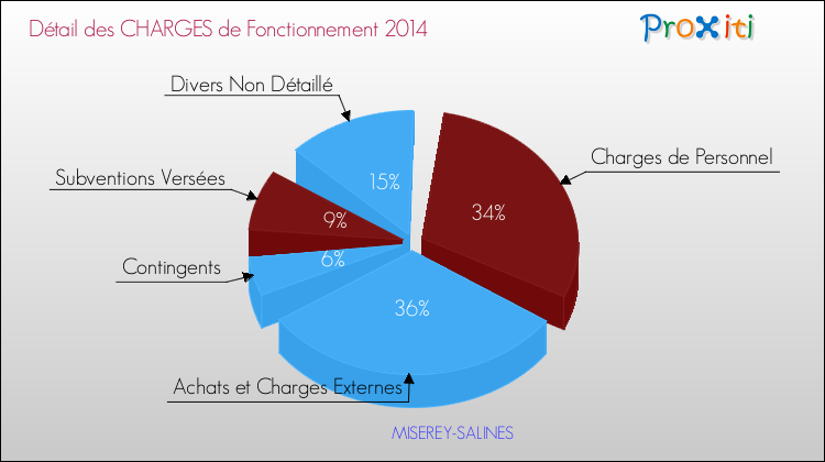 Décomposition des Charges de Fonctionnement 2014 de la commune de MISEREY-SALINES Charges de Fonctionnement 2014 pour la commune de MISEREY-SALINES