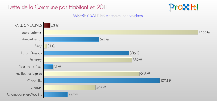 Dette par habitant de la commune en 2011 pour MISEREY-SALINES et les communes proches Comparaison de la dette par habitant de la commune en 2011 pour MISEREY-SALINES et les communes voisines