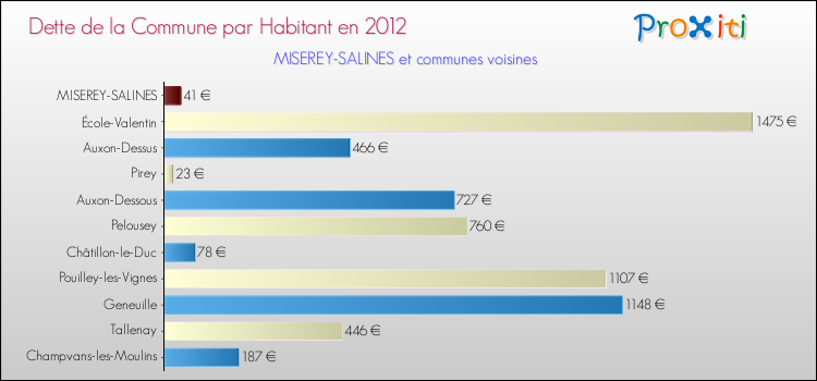 Dette par habitant de la commune en 2012 pour MISEREY-SALINES et les communes proches Comparaison de la dette par habitant de la commune en 2012 pour MISEREY-SALINES et les communes voisines