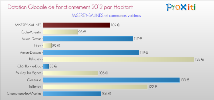 Montant des dotations globales de fonctionnement DGF par Habitant pour MISEREY-SALINES et les communes proches Comparaison des des dotations globales de fonctionnement DGF par habitant pour MISEREY-SALINES et les communes voisines
