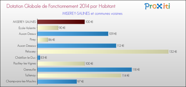 Montant des dotations globales de fonctionnement DGF par Habitant pour MISEREY-SALINES et les communes proches en 2014. Comparaison des des dotations globales de fonctionnement DGF par habitant pour MISEREY-SALINES et les communes voisines en 2014.