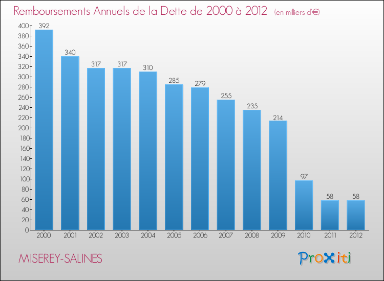 Evolution de l'annuité de la dette pour la commune de MISEREY-SALINES de 2000 à 2012 Annuités de la dette pour MISEREY-SALINES de 2000 à 2012