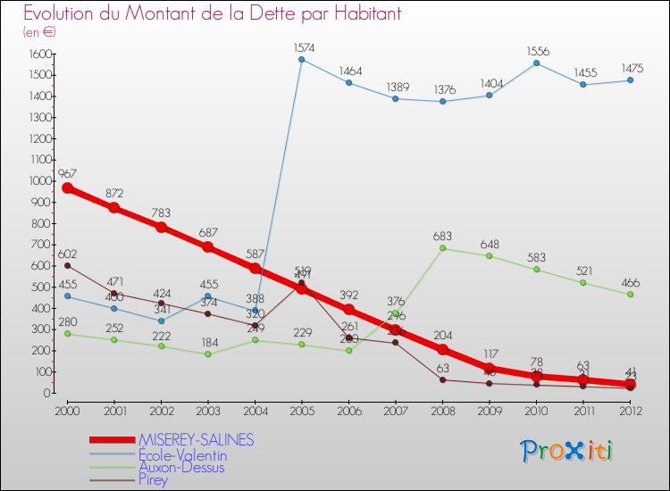 Evolution de la dette par habitant pour la commune de MISEREY-SALINES et les communes proches de 2000 à 2012 Comparaison de la dette par habitant pour MISEREY-SALINES et les communes voisines de 2000 à 2012