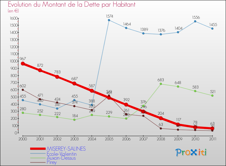 Evolution de la dette par habitant pour la commune de MISEREY-SALINES et les communes proches Comparaison de la dette par habitant pour MISEREY-SALINES et les communes voisines