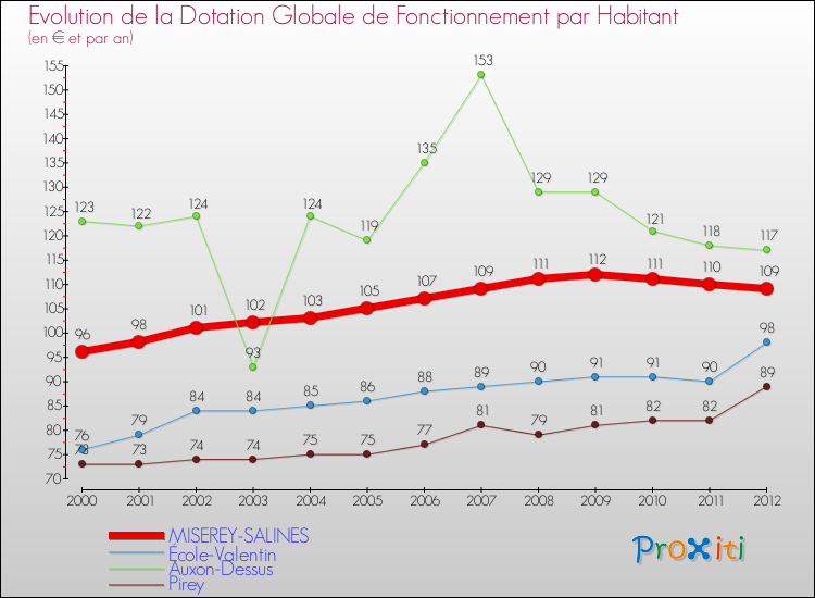Evolution et montant de la dotation globale de fonctionnement par Habitant pour MISEREY-SALINES et les communes proches Comparaison des dotations globales de fonctionnement par habitant pour MISEREY-SALINES et les communes voisines