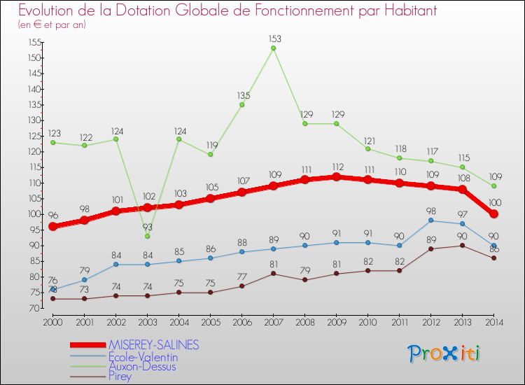 Evolution et montant de la dotation globale de fonctionnement par Habitant pour MISEREY-SALINES et les communes proches de 2000 à 2014. Comparaison des dotations globales de fonctionnement par habitant pour MISEREY-SALINES et les communes voisines de 2000 à 2014.
