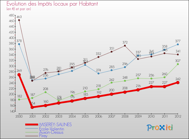 Evolution et montant des impôts locaux par Habitant pour MISEREY-SALINES et les communes proches Comparaison des impôts locaux par habitant pour MISEREY-SALINES et les communes voisines