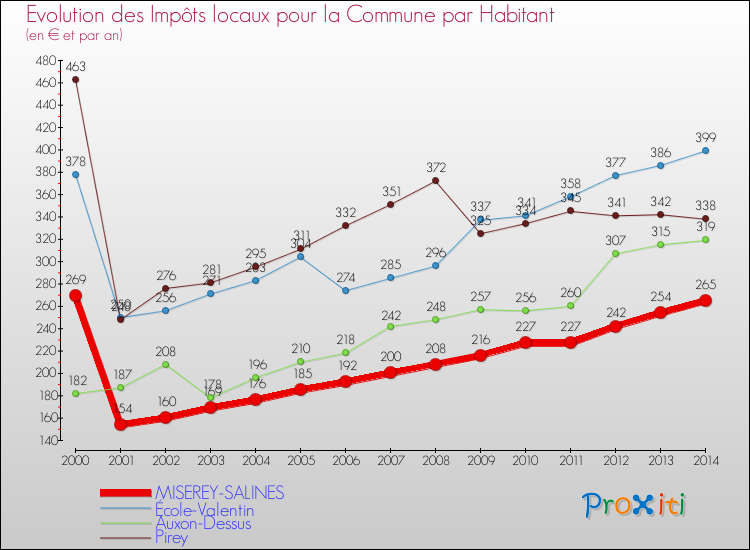 Evolution et montant des impôts locaux par Habitant pour MISEREY-SALINES et les communes proches de 2000 à 2014 Comparaison des impôts locaux par habitant pour MISEREY-SALINES et les communes voisines de 2000 à 2014