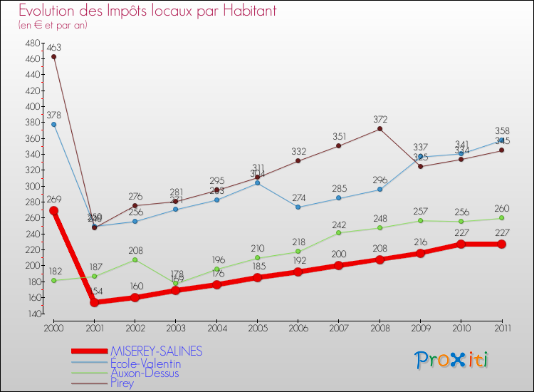 Evolution et montant des impôts locaux par Habitant pour MISEREY-SALINES et les communes proches Comparaison des impôts locaux par habitant pour MISEREY-SALINES et les communes voisines