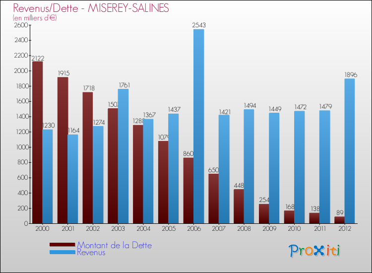 Evolution comparée de la dette et des revenus pour la commune de MISEREY-SALINES de 2000 à 2012 Comparaison de la dette et des revenus pour MISEREY-SALINES de 2000 à 2012