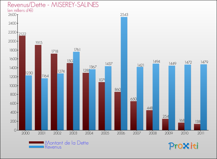 Evolution comparée de la dette et des revenus pour la commune de MISEREY-SALINES de 2000 à 2011 Comparaison de la dette et des revenus pour MISEREY-SALINES de 2000 à 2011