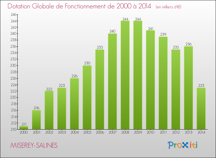 Evolution du montant de la Dotation Globale de Fonctionnement pour la commune de MISEREY-SALINES de 2000 à 2014 Evolution du montant de la Dotation Globale de Fonctionnement pour MISEREY-SALINES de 2000 à 2014