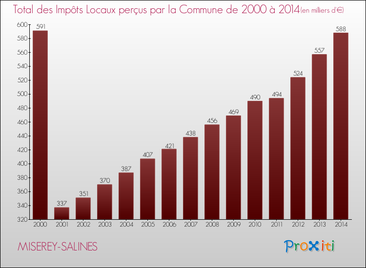 Evolution des Impôts Locaux pour la commune de MISEREY-SALINES de 2000 à 2014 Evolution des Impôts Locaux pour MISEREY-SALINES de 2000 à 2014