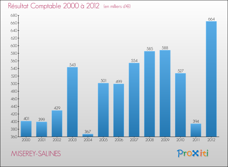 Evolution du résultat comptable pour la commune de MISEREY-SALINES de 2000 à 2012 Evolution du résultat comptable pour MISEREY-SALINES de 2000 à 2012