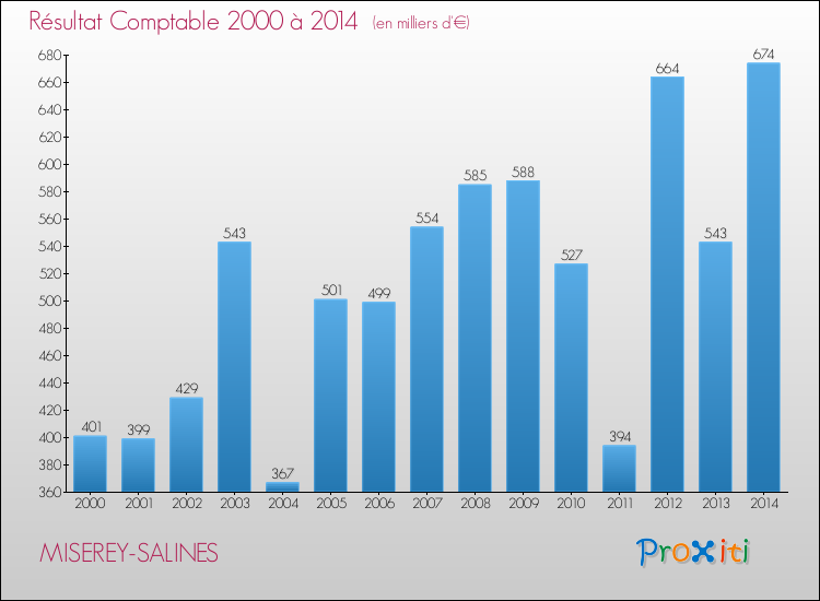 Evolution du résultat comptable pour la commune de MISEREY-SALINES de 2000 à 2014 Evolution du résultat comptable pour MISEREY-SALINES de 2000 à 2014