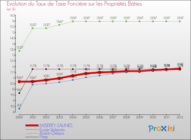 Evolution du taux de la taxe foncière sur le bati pour MISEREY-SALINES et les communes proches de 2000 à 2012 Comparaison des taux de taxe foncière sur le bati pour MISEREY-SALINES et les communes voisines de 2000 à 2012