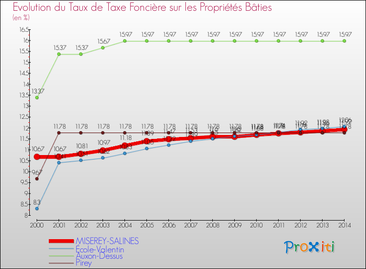 Evolution du taux de la taxe foncière sur le bati pour MISEREY-SALINES et les communes proches de 2000 à 2014 Comparaison des taux de taxe foncière sur le bati pour MISEREY-SALINES et les communes voisines de 2000 à 2014