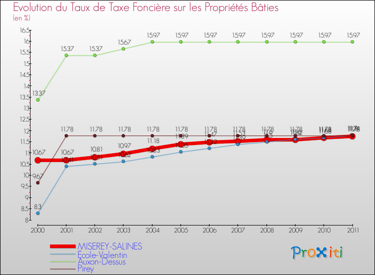 Evolution du taux de la taxe foncière sur le bati pour MISEREY-SALINES et les communes proches Comparaison des taux de taxe foncière sur le bati pour MISEREY-SALINES et les communes voisines