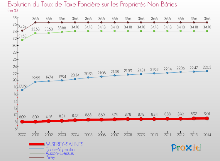Evolution du taux de la taxe foncière sur les immeubles et terrains non batis pour MISEREY-SALINES et les communes proches de 2000 à 2014 Comparaison des taux de la taxe foncière sur les immeubles et terrains non batis pour MISEREY-SALINES et les communes voisines de 2000 à 2014