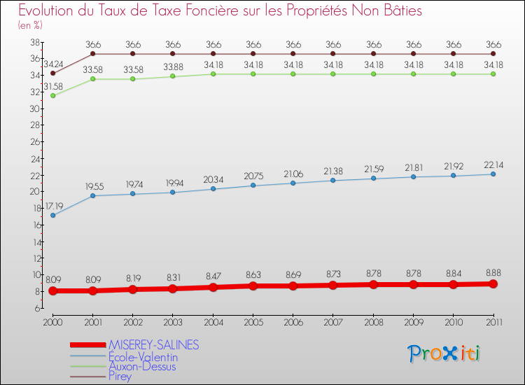 Evolution du taux de la taxe foncière sur les immeubles et terrains non batis pour MISEREY-SALINES et les communes proches Comparaison des taux de la taxe foncière sur les immeubles et terrains non batis pour MISEREY-SALINES et les communes voisines