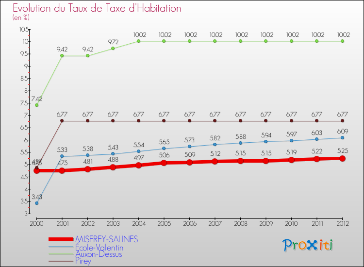Evolution du taux de la taxe d'habitation pour MISEREY-SALINES et les communes proches Comparaison des taux de la taxe d'habitation pour MISEREY-SALINES et les communes voisines
