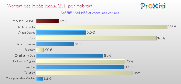 Montant des impôts locaux par Habitant pour MISEREY-SALINES et les communes proches Comparaison des impôts locaux par habitant pour MISEREY-SALINES et les communes voisines