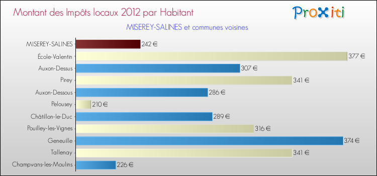 Montant des impôts locaux par Habitant pour MISEREY-SALINES et les communes proches Comparaison des impôts locaux par habitant pour MISEREY-SALINES et les communes voisines
