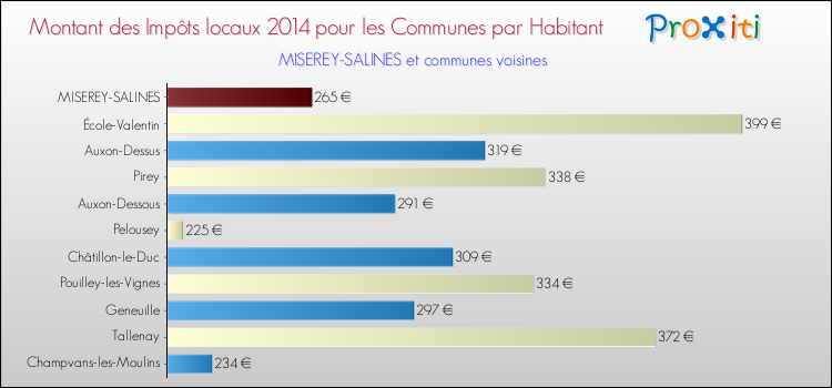 Montant des impôts locaux par Habitant pour MISEREY-SALINES et les communes proches en 2014 Comparaison des impôts locaux par habitant pour MISEREY-SALINES et les communes voisines en 2014