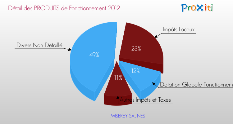 Décomposition du Budget de Fonctionnement 2012 de la commune de MISEREY-SALINES Budget de Fonctionnement 2012 pour la commune de MISEREY-SALINES