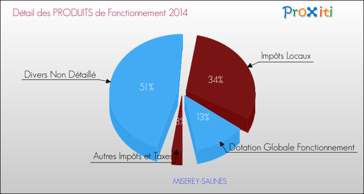 Décomposition du Budget de Fonctionnement 2014 de la commune de MISEREY-SALINES Budget de Fonctionnement 2014 pour la commune de MISEREY-SALINES